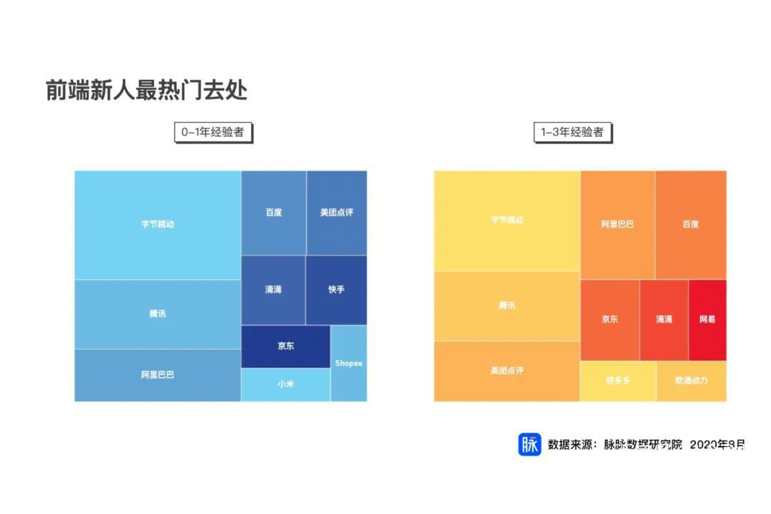 脉脉职场报告：互联网新人首选字节跳动